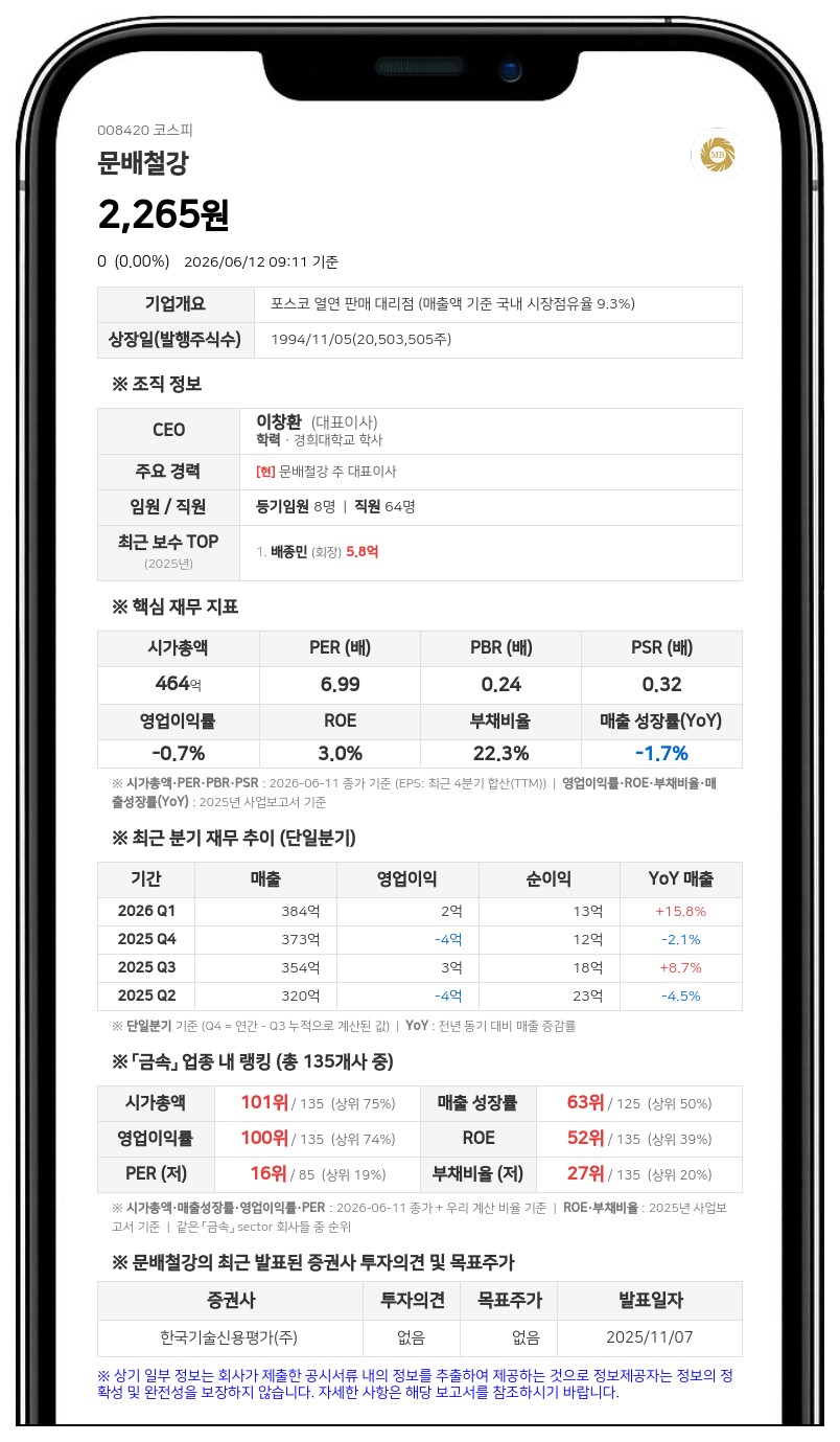문배철강 오너가 친인척 3인 집중 매집, 최대주주 측 지분 50% 돌파
