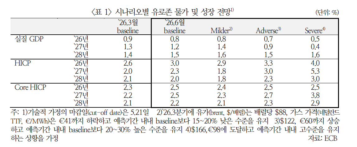 ECB, 추가 금리인상 시사...7월 연속 인상 가능성 있어 - 국금센터