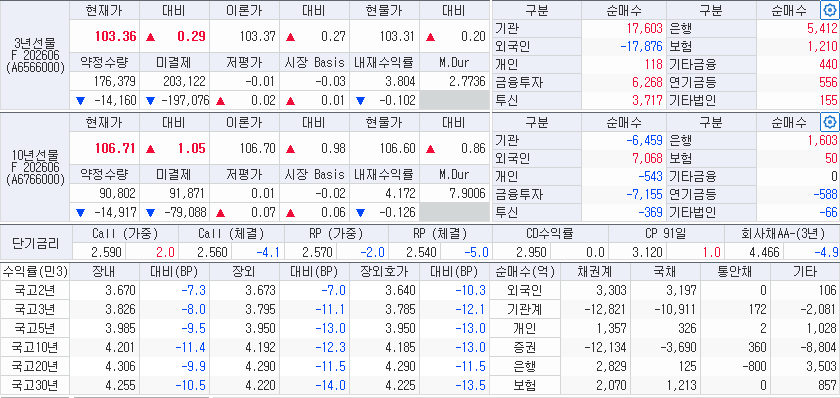 자료: 12일 국채선물과 국고채 금리 동향, 출처: 코스콤 CHECK