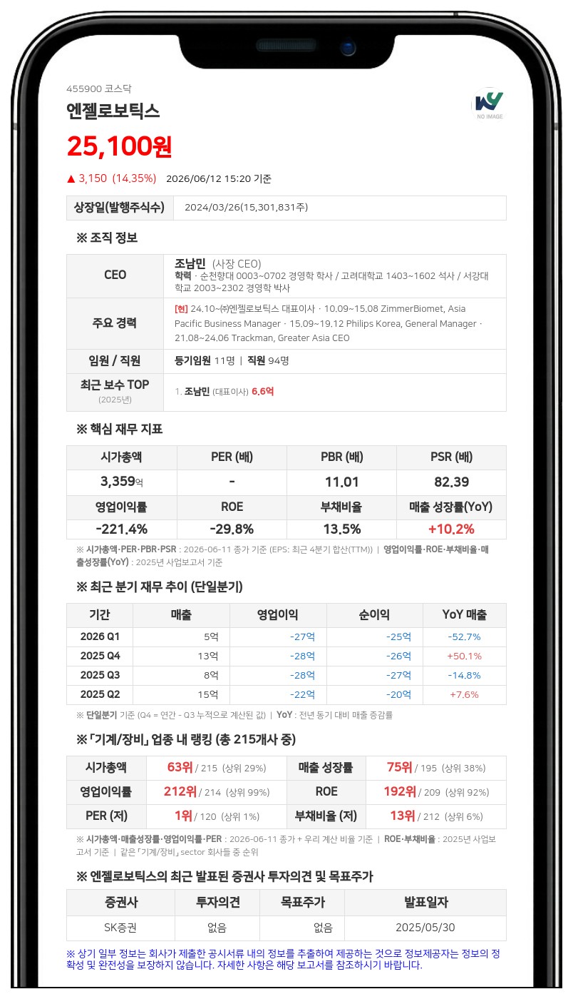 엔젤로보틱스, 자기자본 21.4% 규모 정부 과제 수주... '세계 최초' 기술 도전