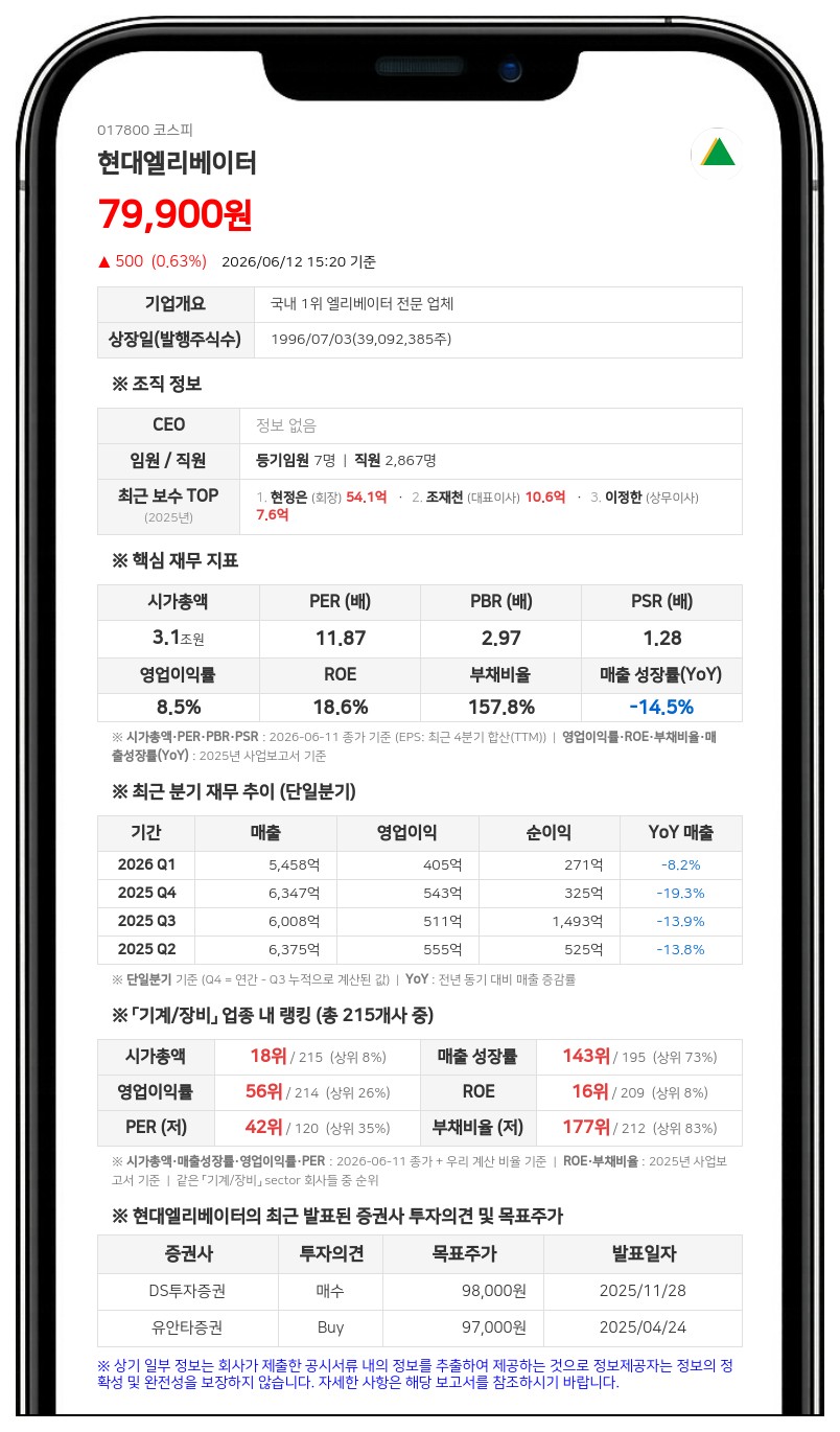 현대엘리베이터 정지이 전무 335주 추가 확보…기재 누락분 정정 반영