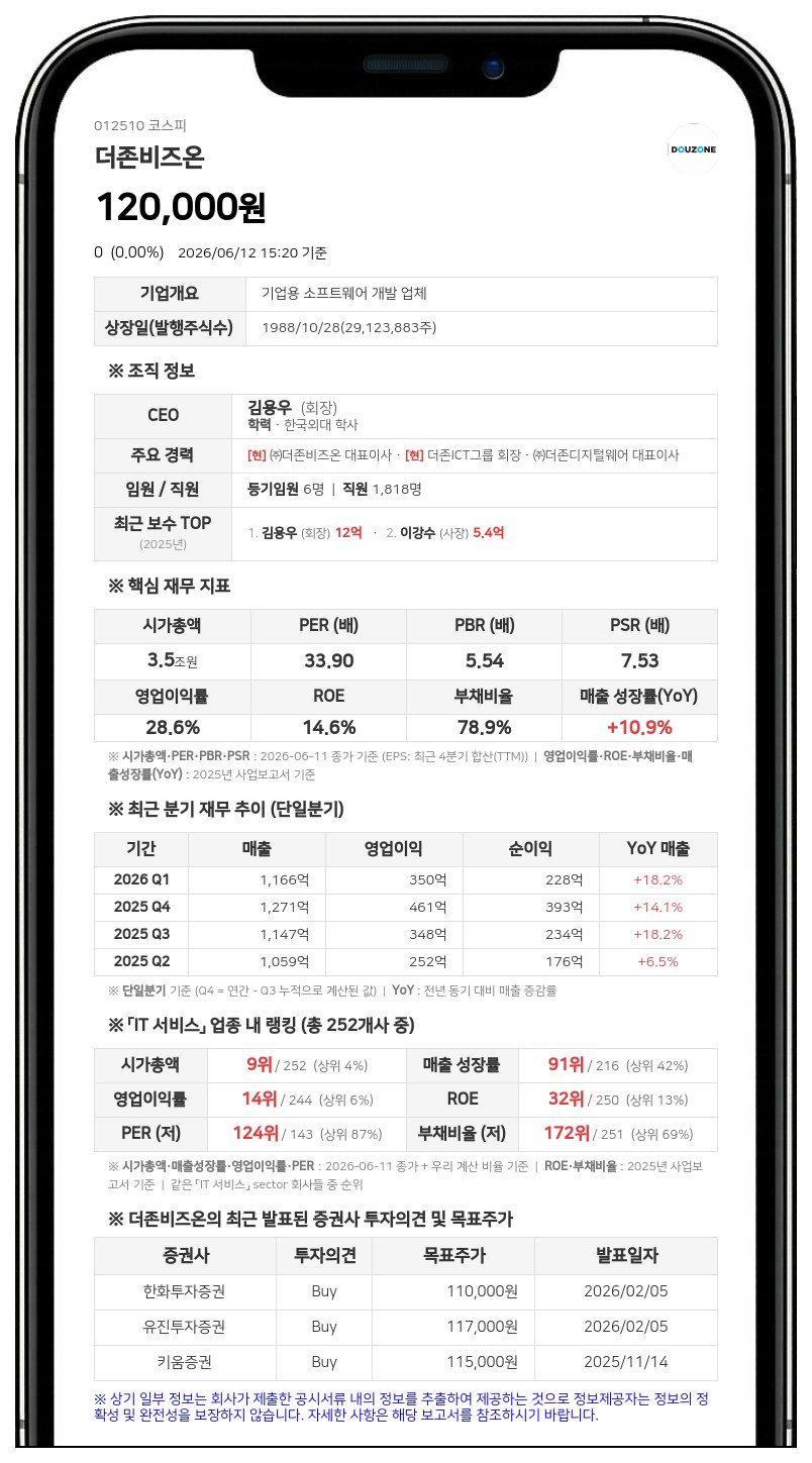 더존비즈온, 싱가포르 투자자 지분 매입에 최대주주측 지분율 98% 육박