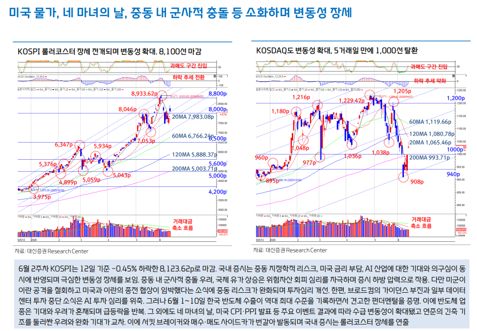 6월 FOMC만 소화하면 본격적인 2분기 프리어닝 시즌...실적전망 상향에 근거한 주가 상승세 재개 - 대신證