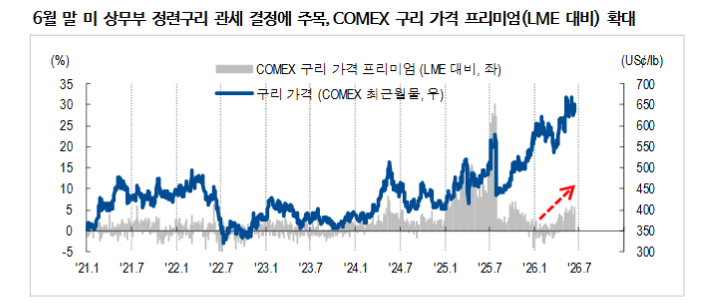 6월 말 미 정련구리 관세 부과 가능성과 LME 대비 COMEX 프리미엄 확대 - NH證