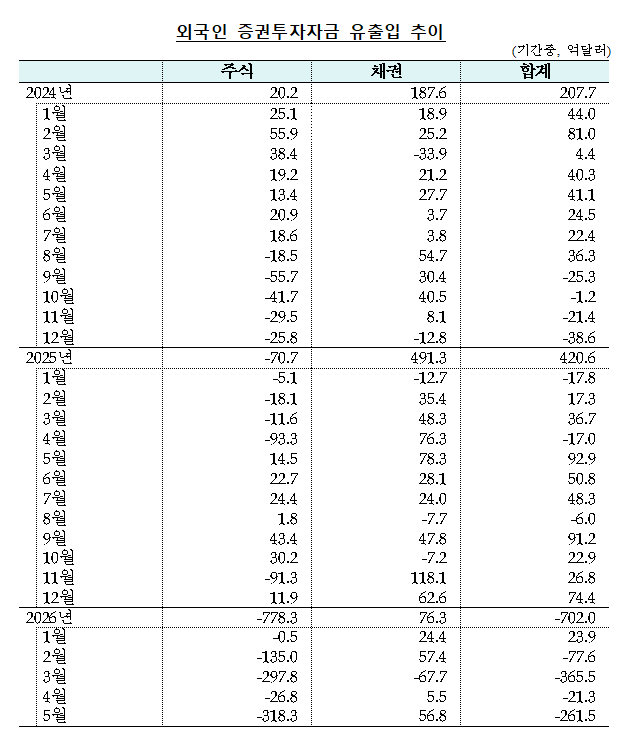 외국인 5월 국내증권 261억달러 순유출…주식 매도 확대·채권 유입은 증가 - 한은