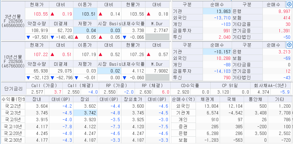자료: 15일 국고채 금리와 국채선물 동향, 출처: 코스콤 CHECK