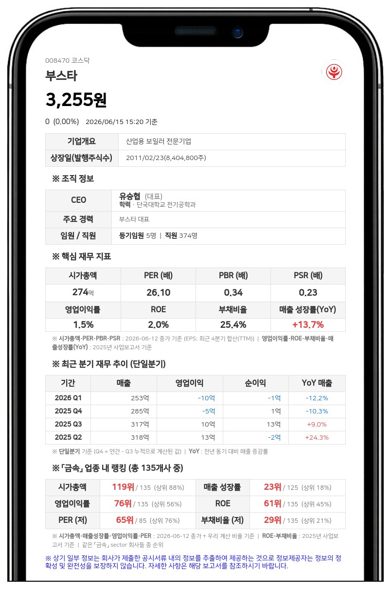 부스타, 임원 6명 책임경영 강화 위해 자사주 13만 4213주 지급... 4.3억 규모