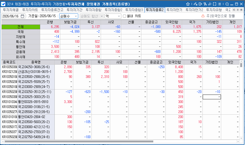 외국인, 15일 채권 7천925억원 순매수…보유잔액 350조원 회복