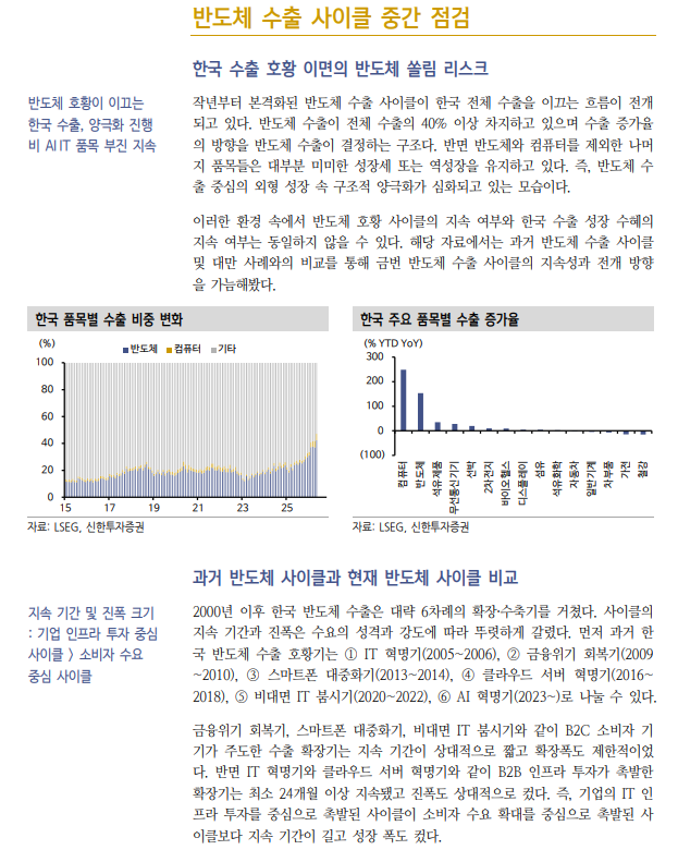 반도체 수출사이클, 27년말까지 지속...반도체·컴퓨터 제외한 품목들은 미미한 성장세 혹은 역성장 - 신한證