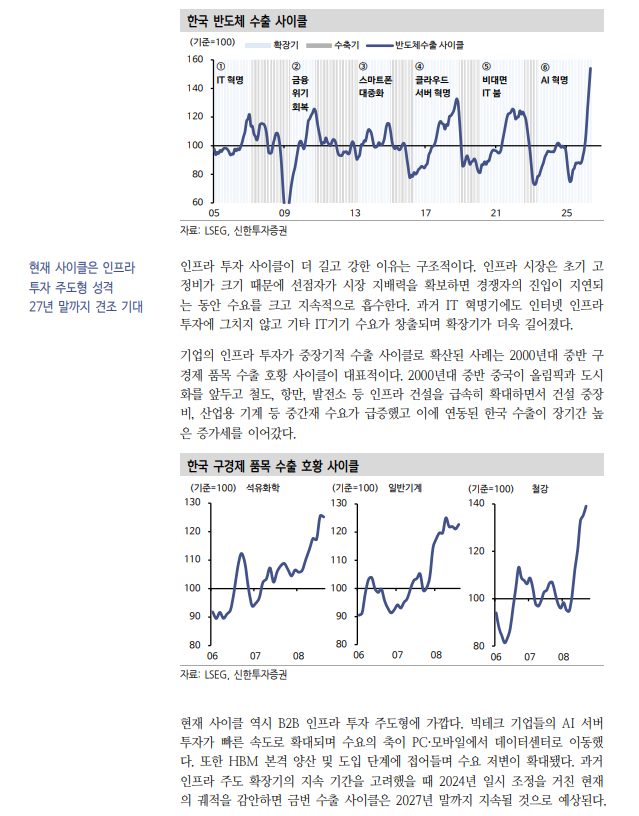 반도체 수출사이클, 27년말까지 지속...반도체·컴퓨터 제외한 품목들은 미미한 성장세 혹은 역성장 - 신한證