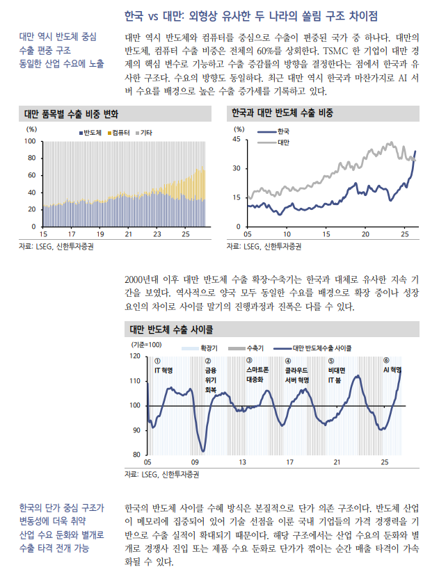 반도체 수출사이클, 27년말까지 지속...반도체·컴퓨터 제외한 품목들은 미미한 성장세 혹은 역성장 - 신한證