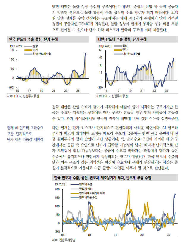 반도체 수출사이클, 27년말까지 지속...반도체·컴퓨터 제외한 품목들은 미미한 성장세 혹은 역성장 - 신한證