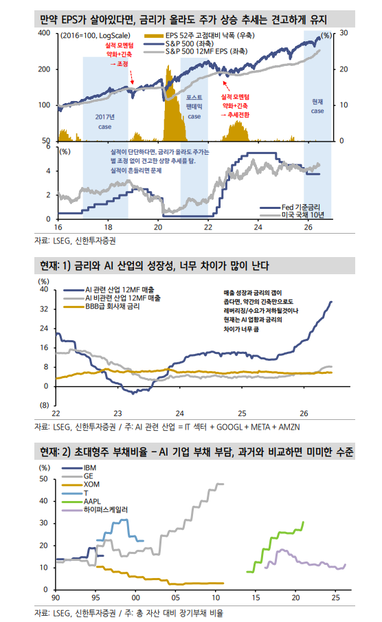 이번 주식 상승 사이클에 더이상 통화정책·유동성·금리 중요 변수 아니다 - 신한證