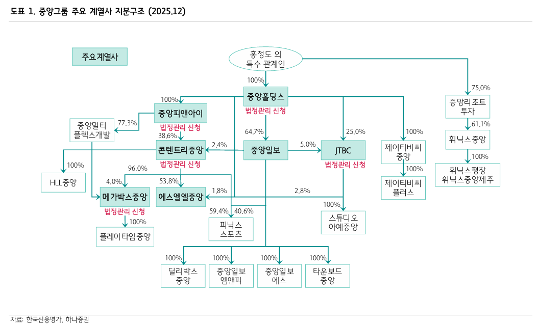 JTBC의 중앙그룹 사태, 채권시장 전반 부정적 영향 제한적...히위등급채권 투자심리 저하는 불가피 - 하나證