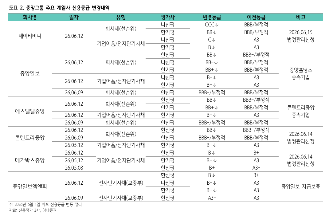 JTBC의 중앙그룹 사태, 채권시장 전반 부정적 영향 제한적...히위등급채권 투자심리 저하는 불가피 - 하나證