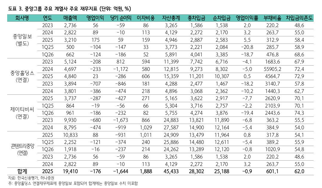 JTBC의 중앙그룹 사태, 채권시장 전반 부정적 영향 제한적...히위등급채권 투자심리 저하는 불가피 - 하나證