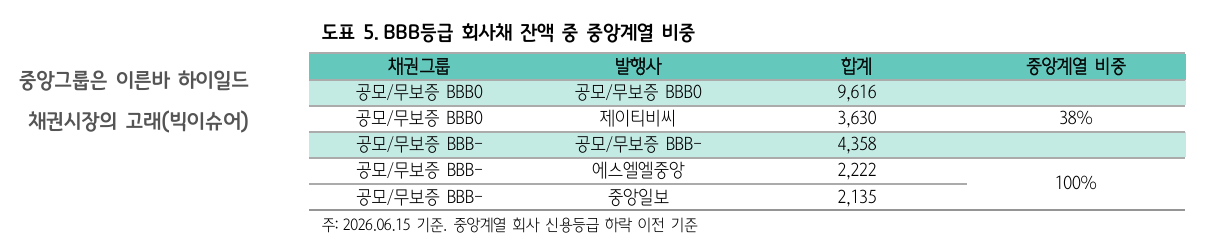 JTBC의 중앙그룹 사태, 채권시장 전반 부정적 영향 제한적...히위등급채권 투자심리 저하는 불가피 - 하나證