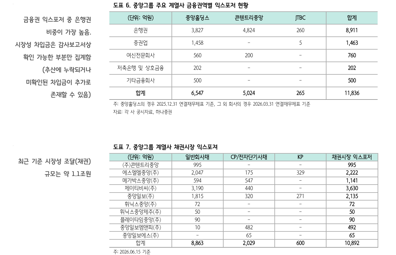 JTBC의 중앙그룹 사태, 채권시장 전반 부정적 영향 제한적...히위등급채권 투자심리 저하는 불가피 - 하나證