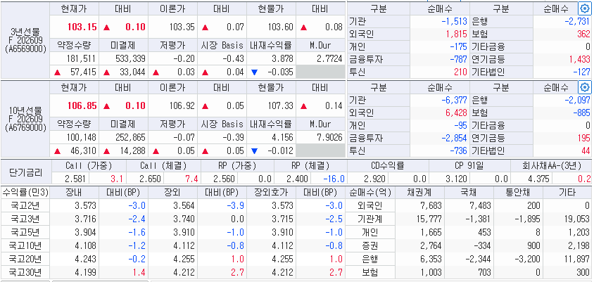 자료: 16일 국고채 금리와 국채선물 동향, 출처: 코스콤 CHECK