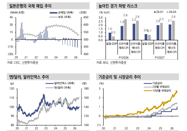 BOJ, 4분기 금리인상 재개...당분간 시장금리 박스권 흐름 - 신한證