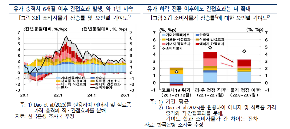 (상보) 한은 "상당기간 높은 물가 지속"...내년에도 목표 2% 웃돌 전망
