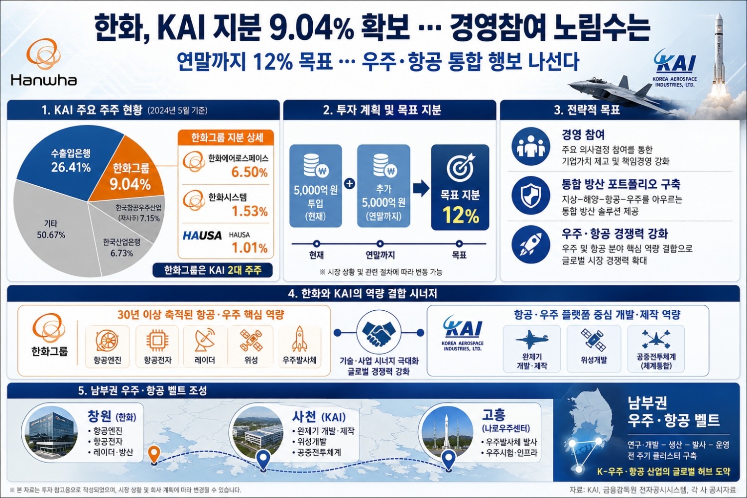 한화, KAI 지분 9.04% 확보 … 경영참여 노림수는