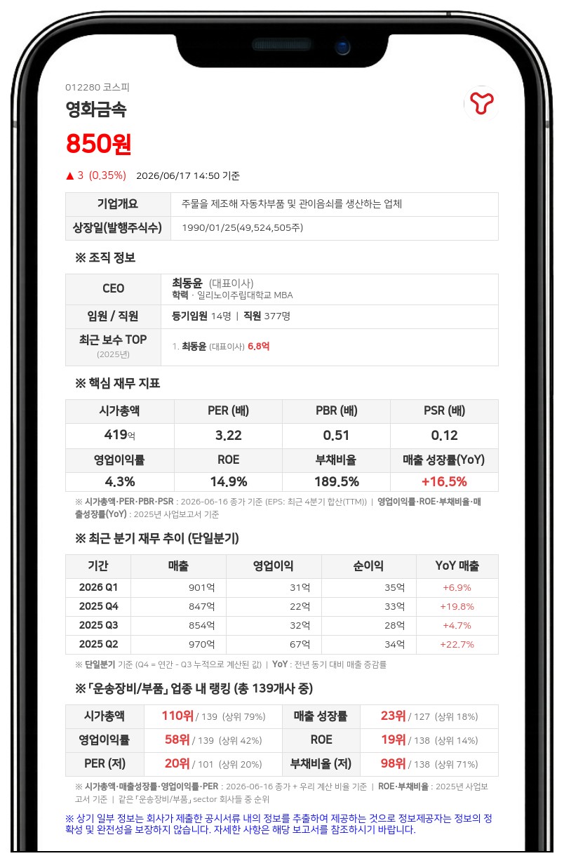 영화금속 주식 4주를 1주로 병합, 발행주식 1238만주로 감소