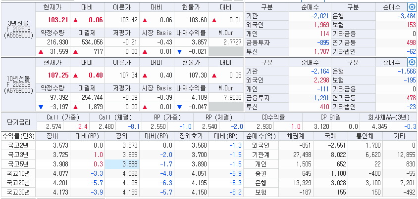 자료: 17일 국고채 금리와 국채선물 동향, 출처: 코스콤 CHECK