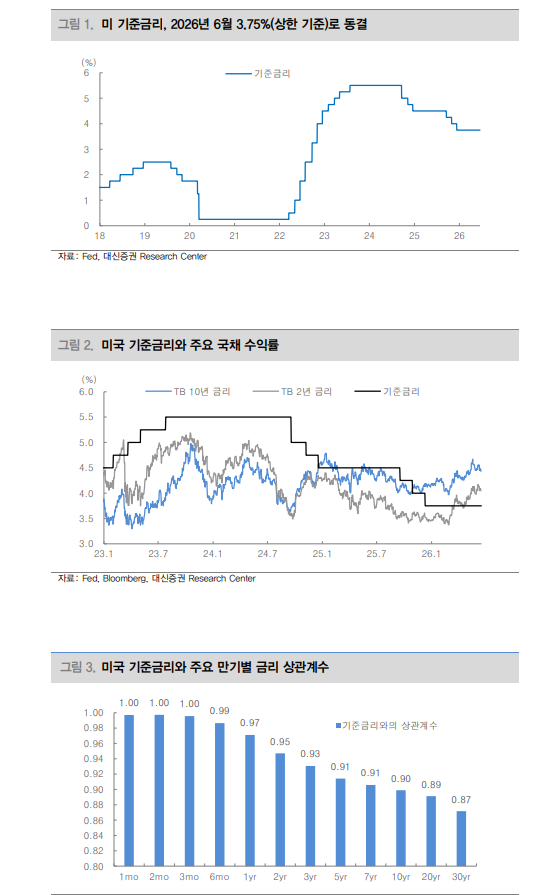 FOMC 기준금리 인하 전망 사실상 철회...시장금리 상승 변동성 분출 나타날 것 - 대신證
