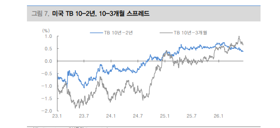 FOMC 기준금리 인하 전망 사실상 철회...시장금리 상승 변동성 분출 나타날 것 - 대신證