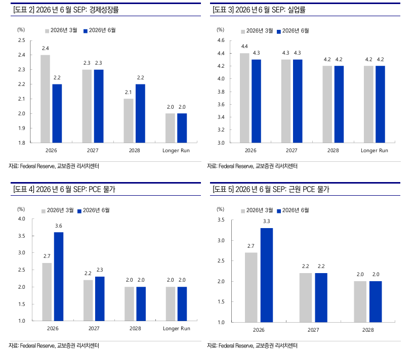 FOMC, 이전과 달리 통화정책경로 예측정보 제한...분명한 건 통화정책 운영 핵심은 물가안정 - 교보證