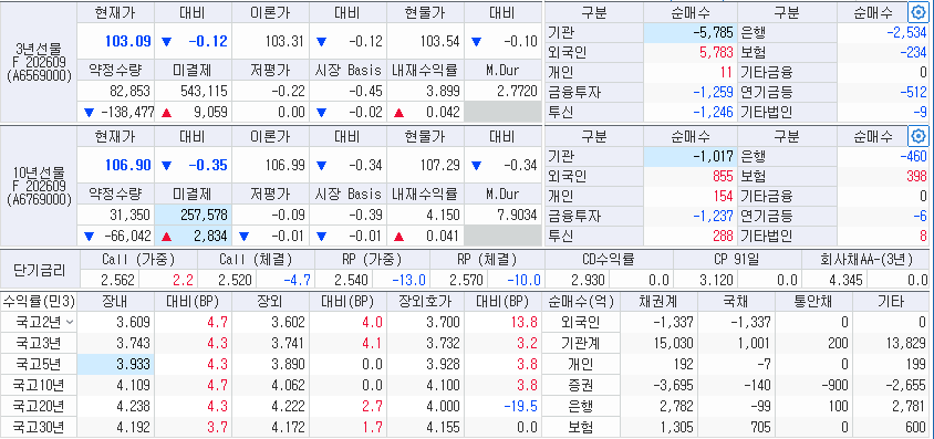 자료: 11시 현재 국고채 금리와 국채선물, 출처: 코스콤 CHECK