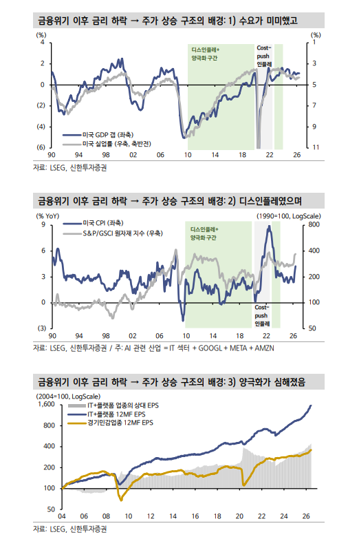 AI, 주가와 금리의 동행 유도...주식, 과거처럼 페드와치에 집중할 필요 없는 국면 - 신한證