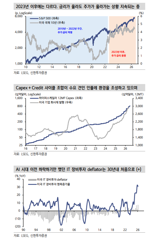 AI, 주가와 금리의 동행 유도...주식, 과거처럼 페드와치에 집중할 필요 없는 국면 - 신한證