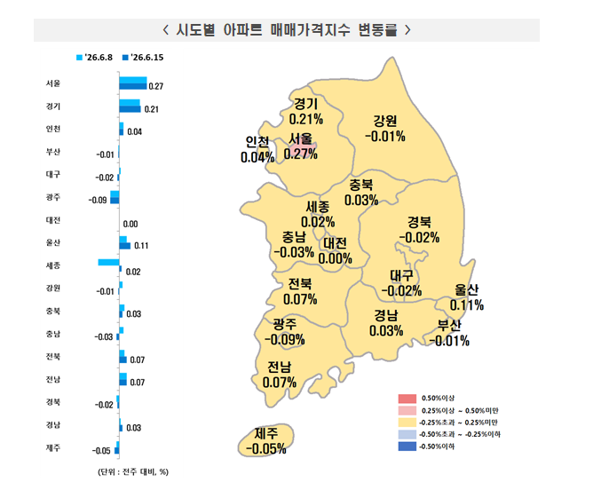 (1보) 서울 아파트 전세가격 2주 연속 0.30%대 급등...매매가격은 0.27% 올라 고공행진 지속