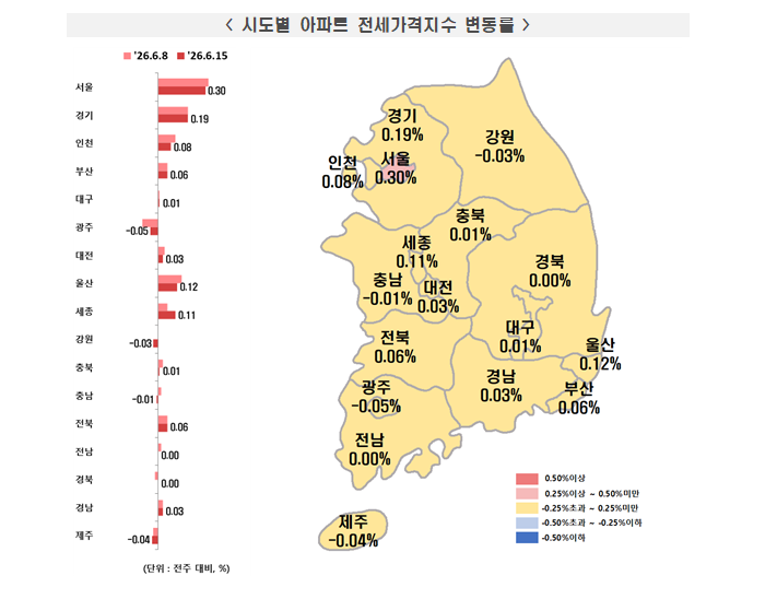 (1보) 서울 아파트 전세가격 2주 연속 0.30%대 급등...매매가격은 0.27% 올라 고공행진 지속