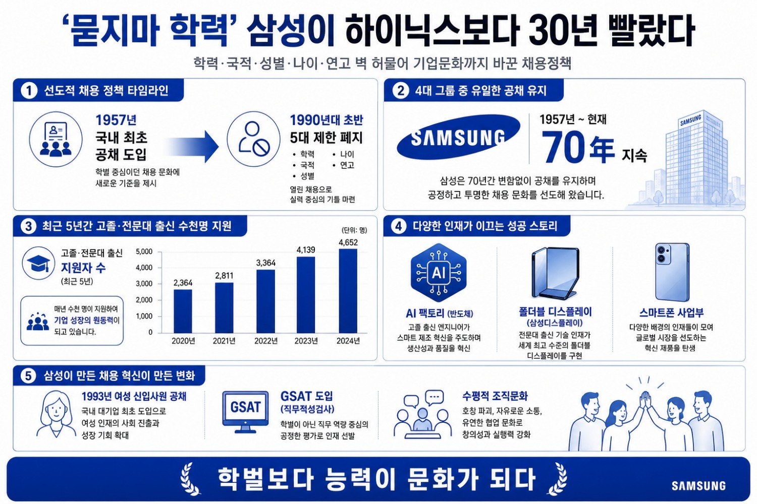 ‘묻지마 학력’ 삼성이 하이닉스보다 30년 빨랐다