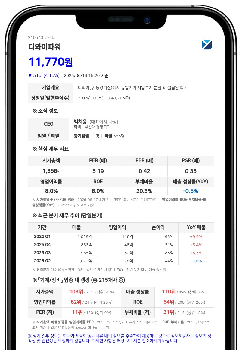 디와이파워 정해영 임원 장내매수... 최대주주 및 특수관계인 지분 425만 6459주로 증가