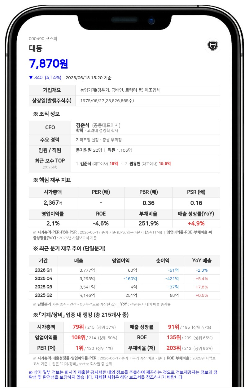 대동 김준식 회장 외 임원진 18만 5000주 장내매수…지분율 34.17% 확보