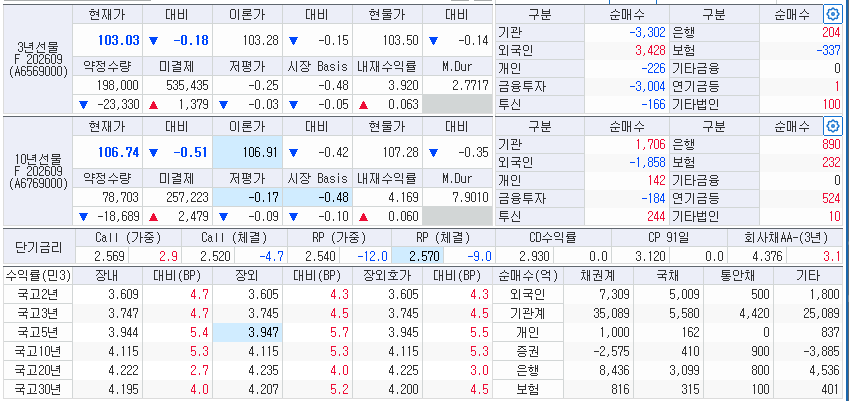 자료: 18일 국고채와 국채선물 동향, 출처: 코스콤 CHECK
