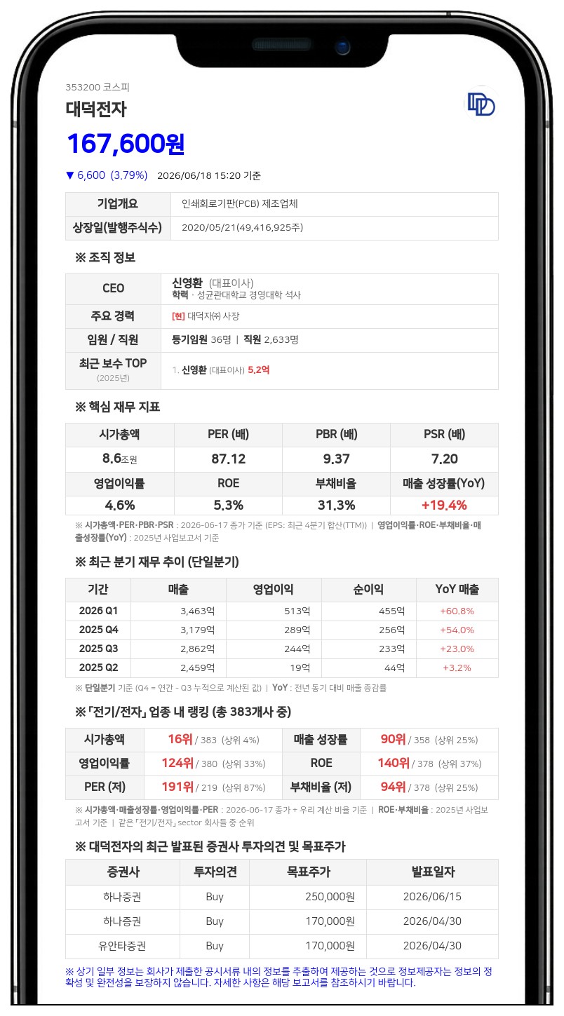 대덕전자 배영근 임원 주식 4082주 장내 매도... 최대주주 지분 0.01%p 변동