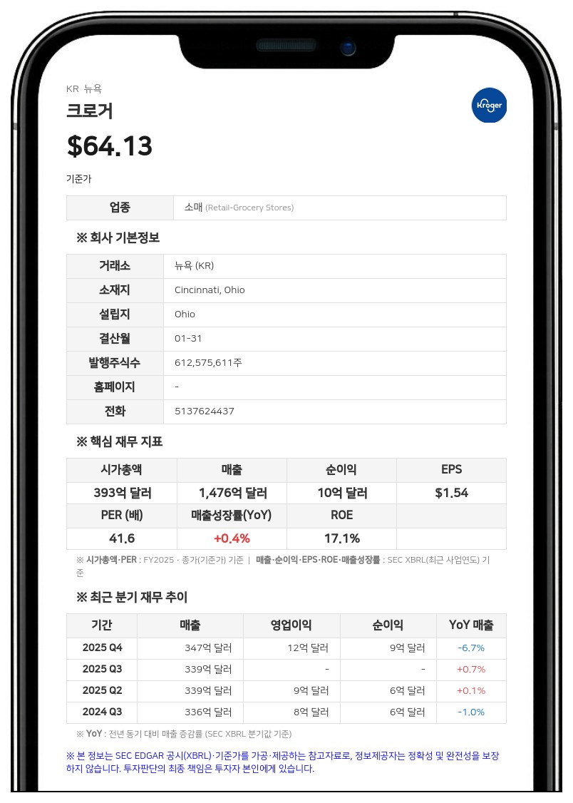 크로거, 1분기 영업이익 14억 700만 달러 기록…전년비 6.4% 증가