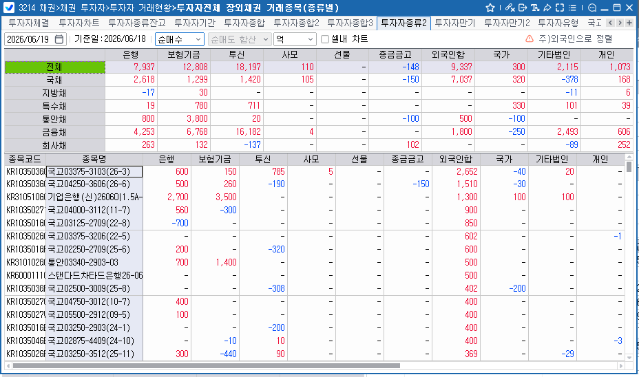 외국인, 18일 채권 9천337억원 순매수…보유잔액 352조6천억원대로 증가