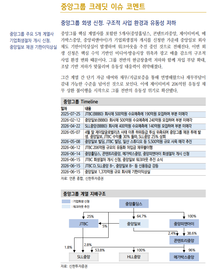 중앙그룹 BBB 시장 퇴출, 상위등급 채권시장으로 신용위험 확산 가능성은 낮아 - 신한證