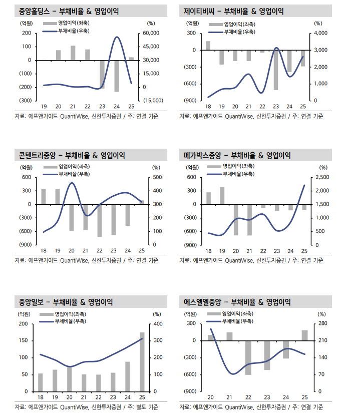 중앙그룹 BBB 시장 퇴출, 상위등급 채권시장으로 신용위험 확산 가능성은 낮아 - 신한證