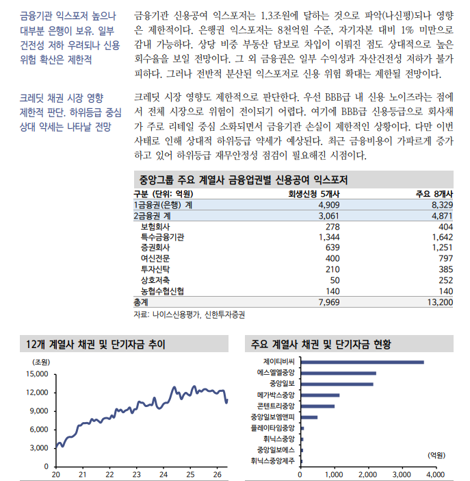 중앙그룹 BBB 시장 퇴출, 상위등급 채권시장으로 신용위험 확산 가능성은 낮아 - 신한證