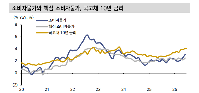 국고채 금리 당분간 박스...유가 하락에도 물가는 불편 - 신한證