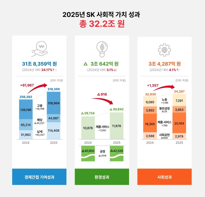 SK, 작년 사회적가치 32조원 창출 … 누적 155조원