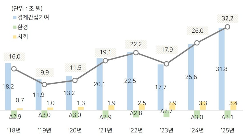 SK, 작년 사회적가치 32조원 창출 … 누적 155조원
