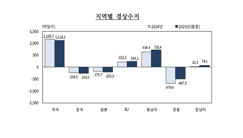 지난해 경상수지 1230억달러 흑자...대미 흑자 줄고 동남아·EU 흑자 확대 - 한은